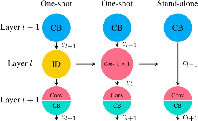 Figure 3 for ScarletNAS: Bridging the Gap Between Scalability and Fairness in Neural Architecture Search