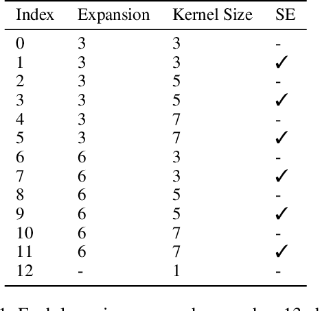 Figure 2 for ScarletNAS: Bridging the Gap Between Scalability and Fairness in Neural Architecture Search