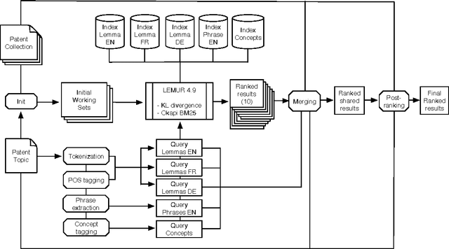 Figure 2 for Multiple Retrieval Models and Regression Models for Prior Art Search