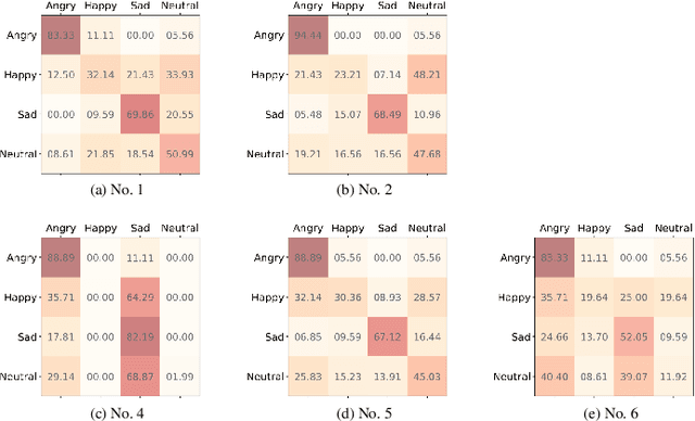 Figure 3 for How Speech is Recognized to Be Emotional - A Study Based on Information Decomposition