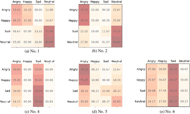 Figure 4 for How Speech is Recognized to Be Emotional - A Study Based on Information Decomposition