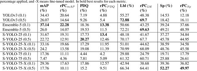 Figure 2 for Stochastic-YOLO: Efficient Probabilistic Object Detection under Dataset Shifts