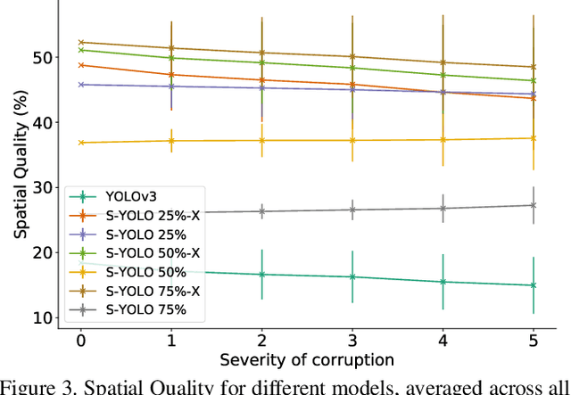 Figure 4 for Stochastic-YOLO: Efficient Probabilistic Object Detection under Dataset Shifts