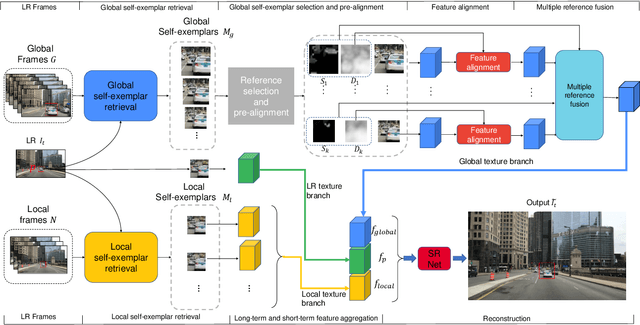 Figure 2 for Video Super-Resolution with Long-Term Self-Exemplars