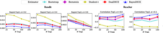 Figure 4 for Offline Policy Selection under Uncertainty