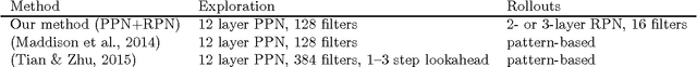 Figure 1 for Convolutional Monte Carlo Rollouts in Go