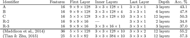 Figure 4 for Convolutional Monte Carlo Rollouts in Go