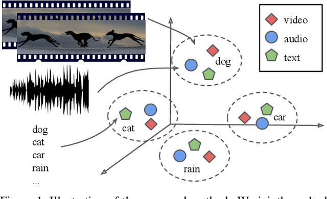 Figure 1 for Coordinated Joint Multimodal Embeddings for Generalized Audio-Visual Zeroshot Classification and Retrieval of Videos