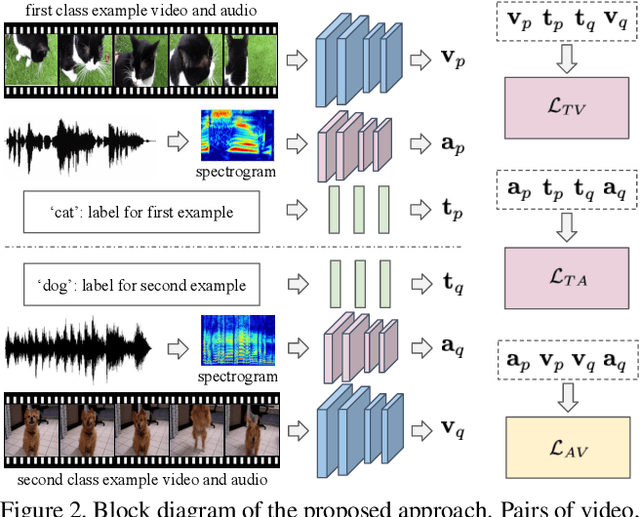Figure 3 for Coordinated Joint Multimodal Embeddings for Generalized Audio-Visual Zeroshot Classification and Retrieval of Videos
