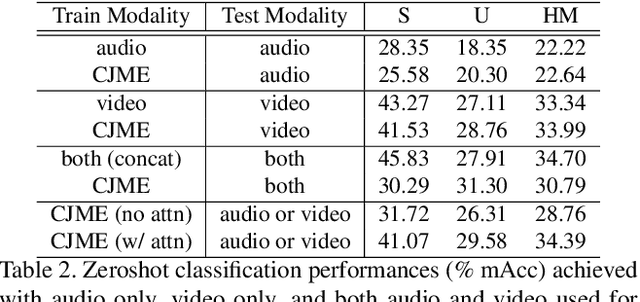 Figure 4 for Coordinated Joint Multimodal Embeddings for Generalized Audio-Visual Zeroshot Classification and Retrieval of Videos