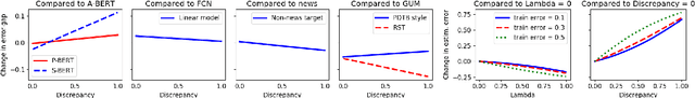 Figure 4 for The Change that Matters in Discourse Parsing: Estimating the Impact of Domain Shift on Parser Error