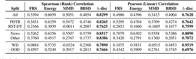 Figure 3 for The Change that Matters in Discourse Parsing: Estimating the Impact of Domain Shift on Parser Error