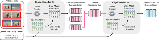 Figure 1 for A Hierarchical Multi-Modal Encoder for Moment Localization in Video Corpus