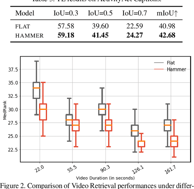 Figure 4 for A Hierarchical Multi-Modal Encoder for Moment Localization in Video Corpus