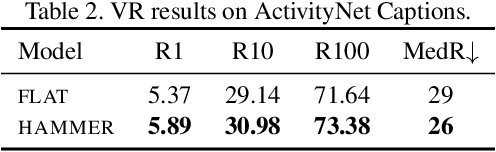 Figure 3 for A Hierarchical Multi-Modal Encoder for Moment Localization in Video Corpus