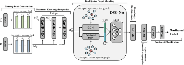 Figure 1 for Understand me, if you refer to Aspect Knowledge: Knowledge-aware Gated Recurrent Memory Network