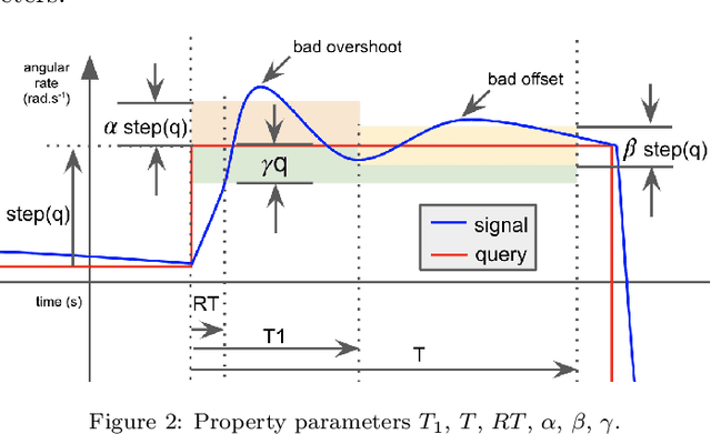 Figure 4 for Reinforcement Learning with Formal Performance Metrics for Quadcopter Attitude Control under Non-nominal Contexts