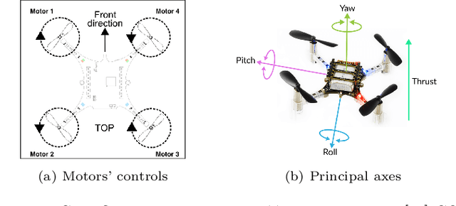 Figure 1 for Reinforcement Learning with Formal Performance Metrics for Quadcopter Attitude Control under Non-nominal Contexts