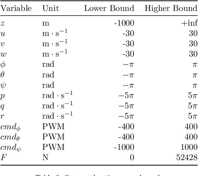 Figure 3 for Reinforcement Learning with Formal Performance Metrics for Quadcopter Attitude Control under Non-nominal Contexts