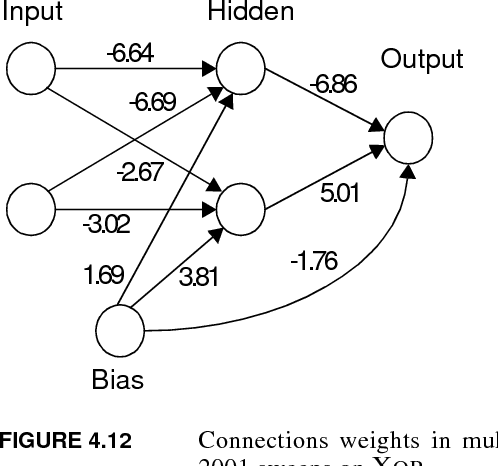 Figure 4 for Learning Internal Representations