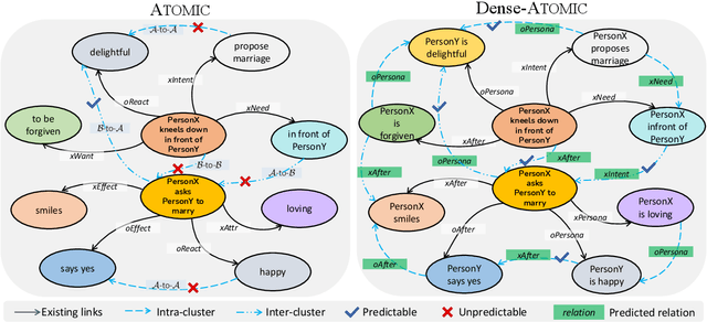 Figure 1 for Dense-ATOMIC: Construction of Densely-connected and Multi-hop Commonsense Knowledge Graph upon ATOMIC