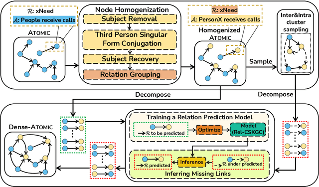Figure 3 for Dense-ATOMIC: Construction of Densely-connected and Multi-hop Commonsense Knowledge Graph upon ATOMIC