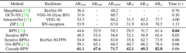 Figure 2 for Cascade RPN: Delving into High-Quality Region Proposal Network with Adaptive Convolution