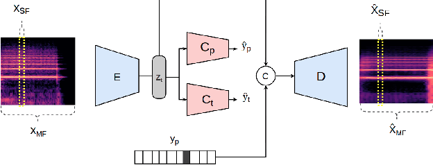 Figure 1 for CAESynth: Real-Time Timbre Interpolation and Pitch Control with Conditional Autoencoders