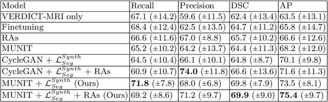 Figure 2 for Harnessing Uncertainty in Domain Adaptation for MRI Prostate Lesion Segmentation