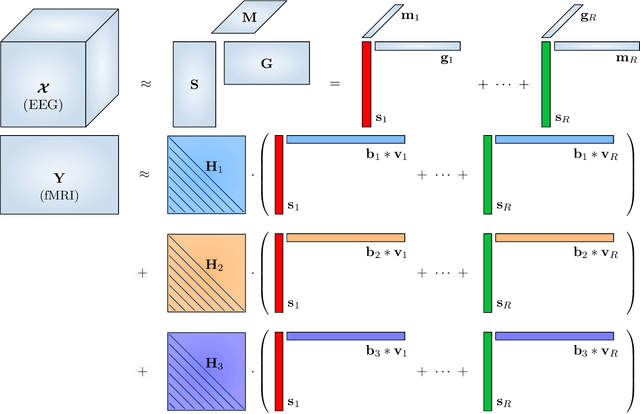 Figure 2 for Augmenting interictal mapping with neurovascular coupling biomarkers by structured factorization of epileptic EEG and fMRI data