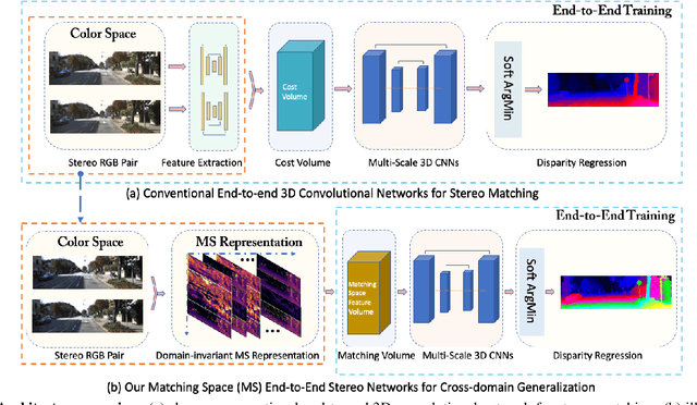 Figure 3 for Matching-space Stereo Networks for Cross-domain Generalization