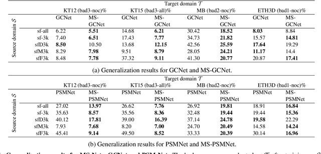 Figure 2 for Matching-space Stereo Networks for Cross-domain Generalization