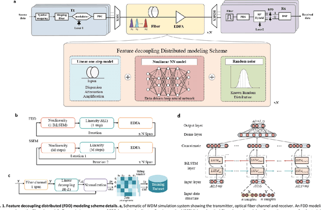 Figure 1 for Fast and accurate waveform modeling of long-haul multi-channel optical fiber transmission using a hybrid model-data driven scheme