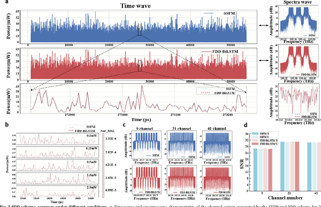 Figure 4 for Fast and accurate waveform modeling of long-haul multi-channel optical fiber transmission using a hybrid model-data driven scheme