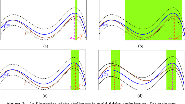 Figure 2 for Multi-fidelity Gaussian Process Bandit Optimisation