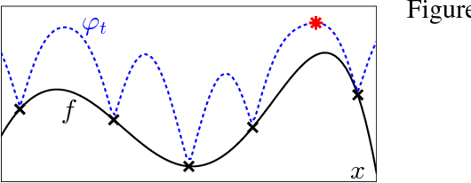 Figure 3 for Multi-fidelity Gaussian Process Bandit Optimisation