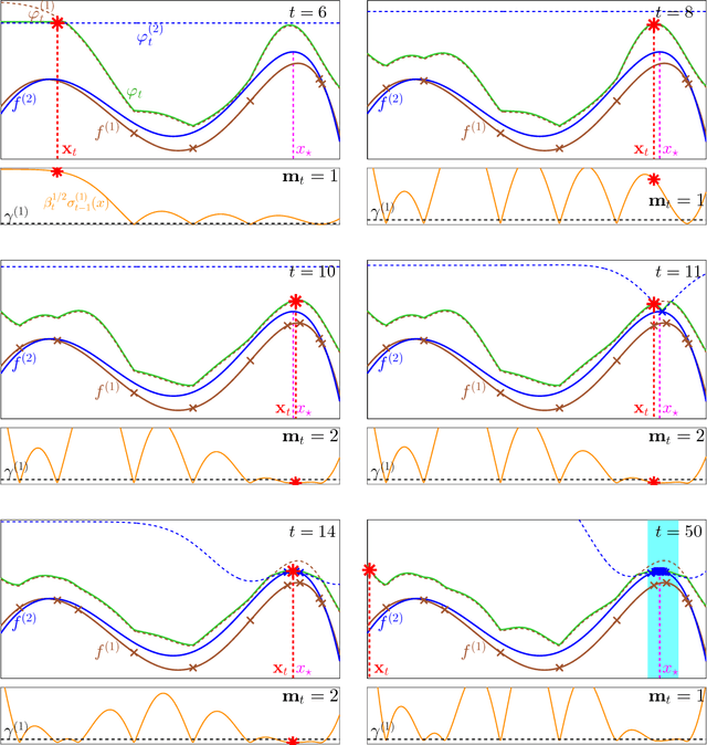 Figure 4 for Multi-fidelity Gaussian Process Bandit Optimisation