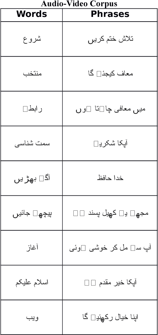 Figure 1 for Deep Learning for Lip Reading using Audio-Visual Information for Urdu Language