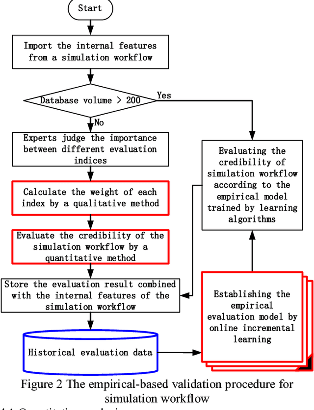 Figure 2 for An empirical learning-based validation procedure for simulation workflow