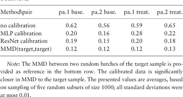 Figure 2 for Removal of Batch Effects using Distribution-Matching Residual Networks