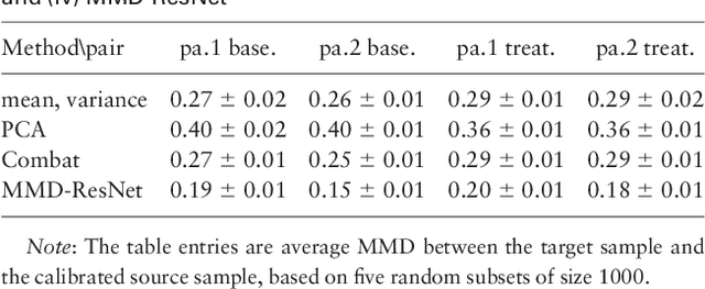 Figure 3 for Removal of Batch Effects using Distribution-Matching Residual Networks