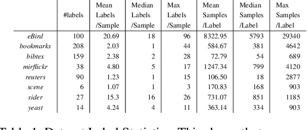 Figure 2 for HOT-VAE: Learning High-Order Label Correlation for Multi-Label Classification via Attention-Based Variational Autoencoders