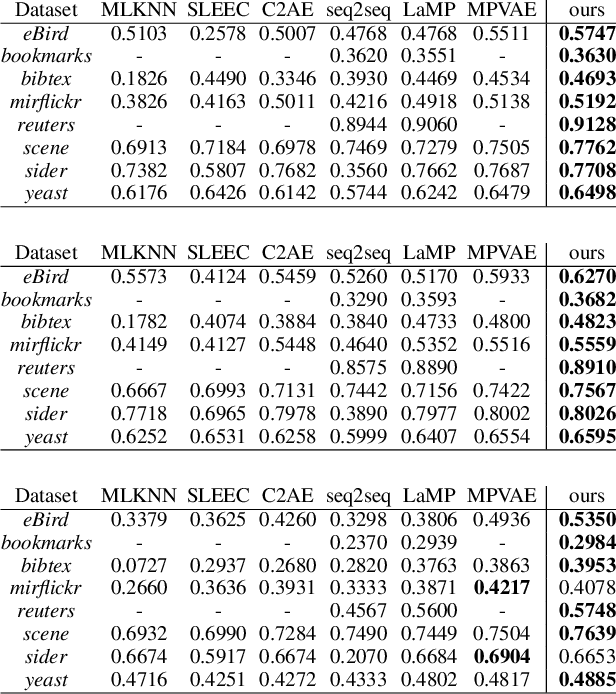 Figure 4 for HOT-VAE: Learning High-Order Label Correlation for Multi-Label Classification via Attention-Based Variational Autoencoders