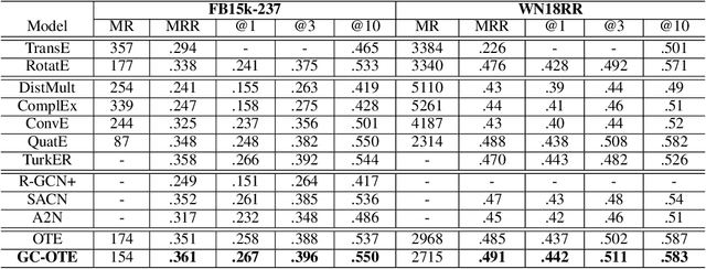 Figure 3 for Orthogonal Relation Transforms with Graph Context Modeling for Knowledge Graph Embedding