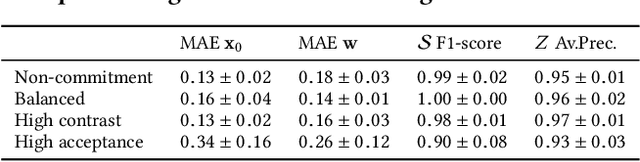 Figure 2 for Learning Opinion Dynamics From Social Traces