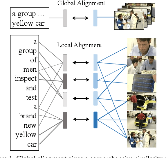 Figure 1 for T2VLAD: Global-Local Sequence Alignment for Text-Video Retrieval