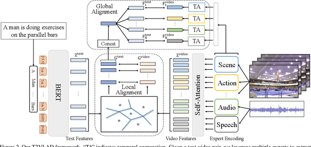 Figure 3 for T2VLAD: Global-Local Sequence Alignment for Text-Video Retrieval