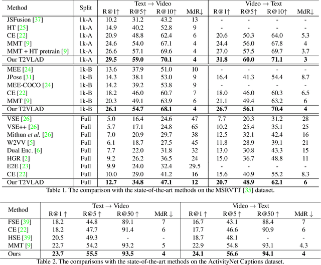 Figure 2 for T2VLAD: Global-Local Sequence Alignment for Text-Video Retrieval