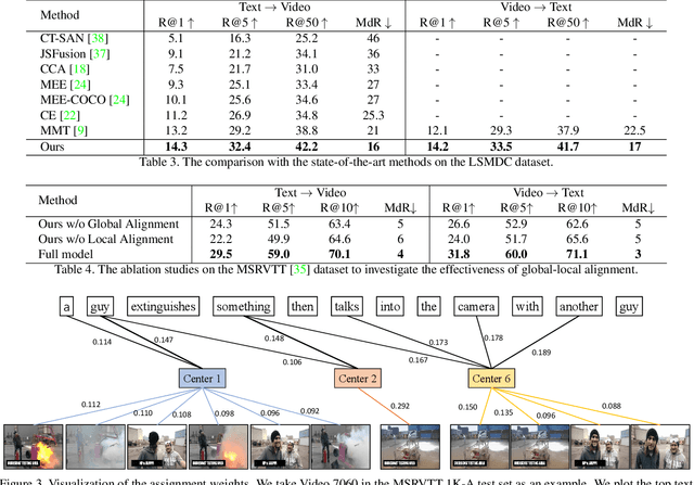 Figure 4 for T2VLAD: Global-Local Sequence Alignment for Text-Video Retrieval