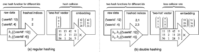 Figure 3 for Model Size Reduction Using Frequency Based Double Hashing for Recommender Systems